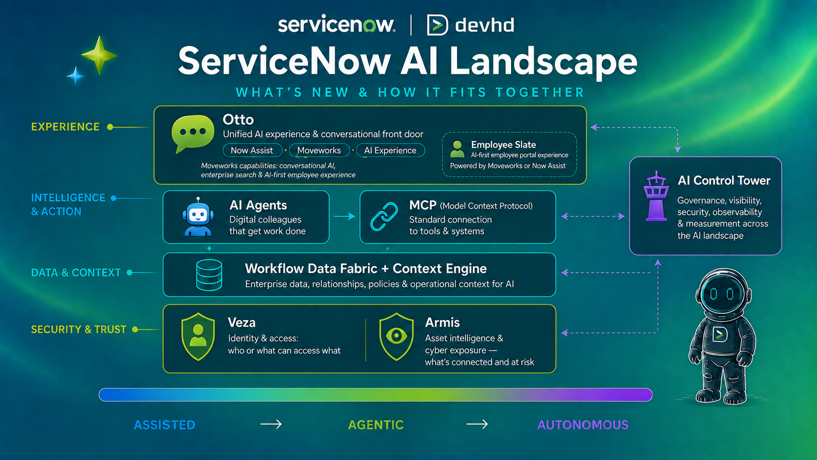 ServiceNow AI Landscape: What’s new and how it fits together