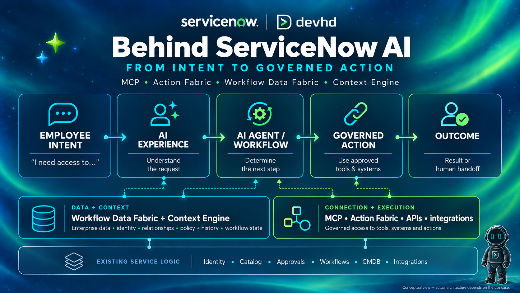 Behind ServiceNow AI: From Intent to Governed Action