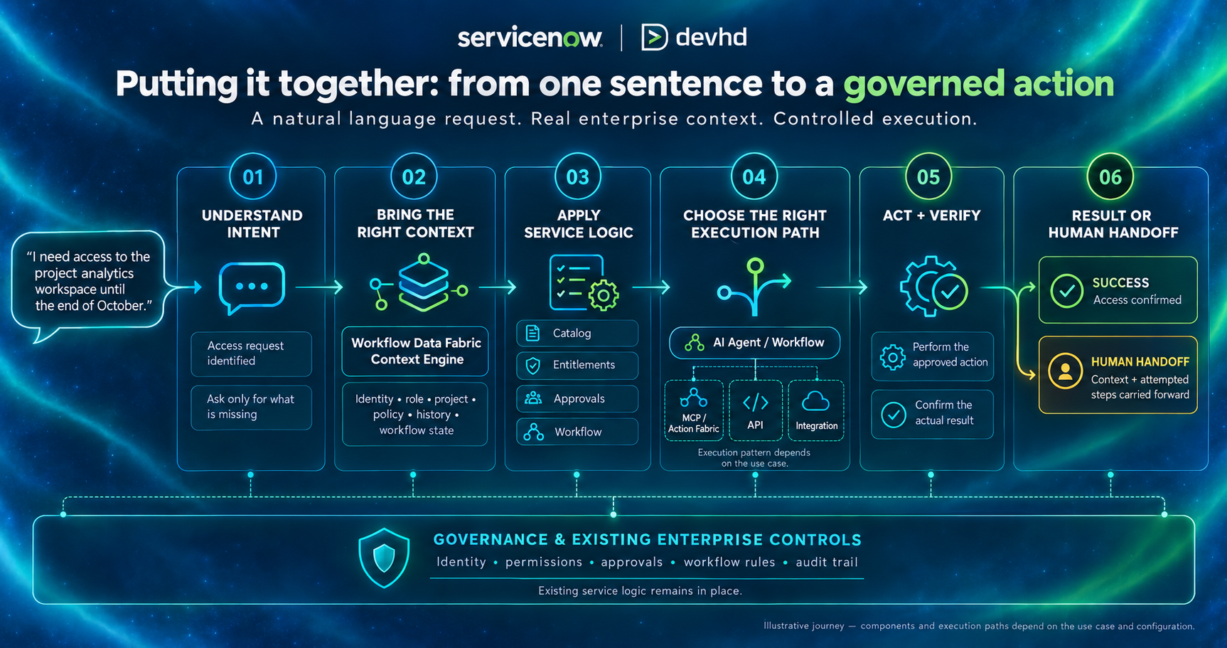 ServiceNow AI journey from natural-language intent to enterprise context, governed action, verification and human handoff.