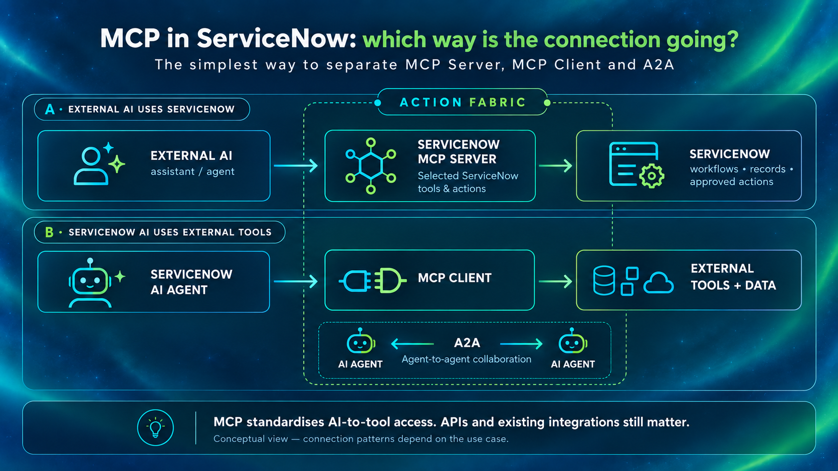 ServiceNow AI MCP connection patterns showing MCP Server, MCP Client, Action Fabric and A2A.
